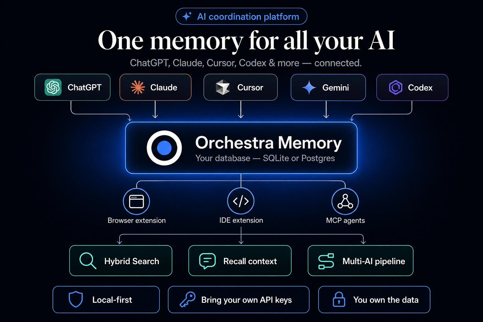 Orchestra connects every AI into one searchable memory layer